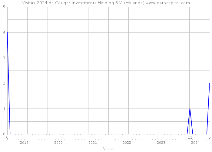 Visitas 2024 de Cougar Investments Holding B.V. (Holanda) 