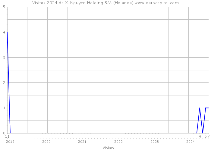 Visitas 2024 de X. Nguyen Holding B.V. (Holanda) 