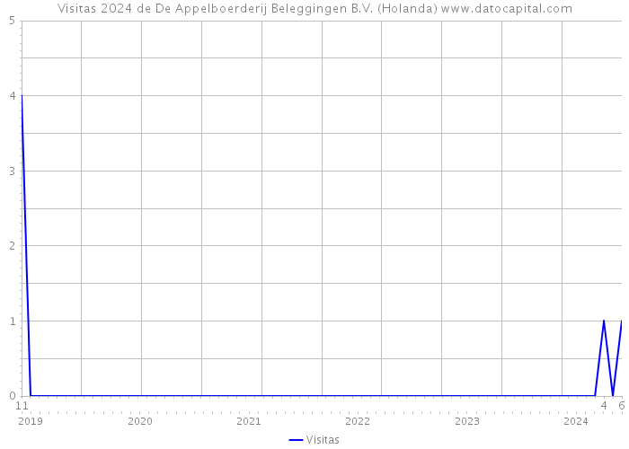 Visitas 2024 de De Appelboerderij Beleggingen B.V. (Holanda) 