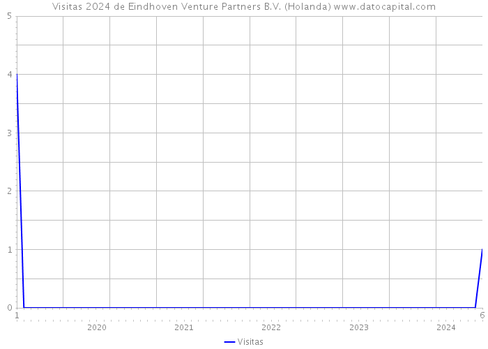 Visitas 2024 de Eindhoven Venture Partners B.V. (Holanda) 