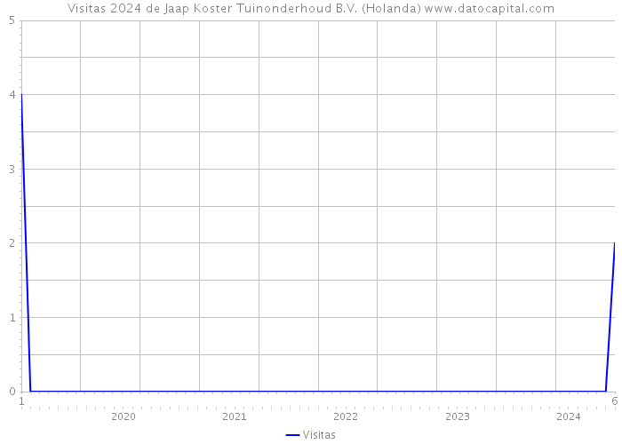 Visitas 2024 de Jaap Koster Tuinonderhoud B.V. (Holanda) 