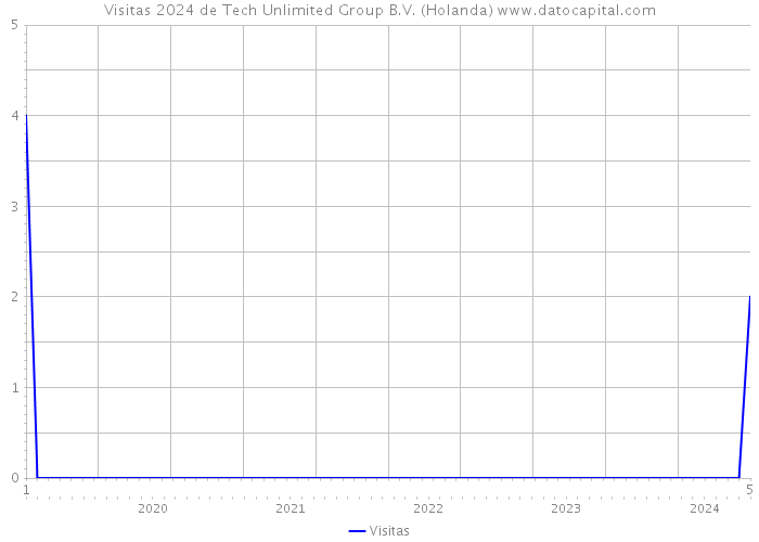Visitas 2024 de Tech Unlimited Group B.V. (Holanda) 
