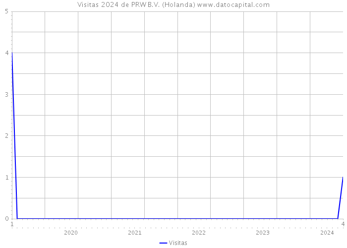 Visitas 2024 de PRW B.V. (Holanda) 