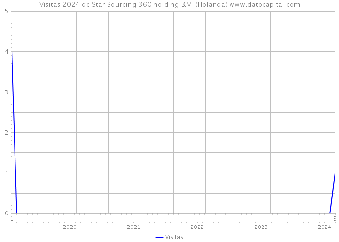Visitas 2024 de Star Sourcing 360 holding B.V. (Holanda) 