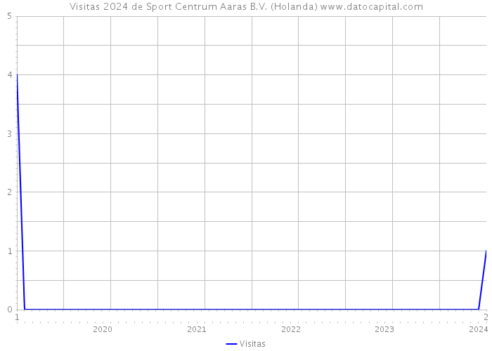 Visitas 2024 de Sport Centrum Aaras B.V. (Holanda) 