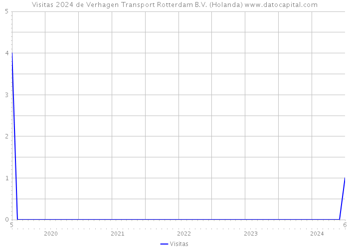 Visitas 2024 de Verhagen Transport Rotterdam B.V. (Holanda) 