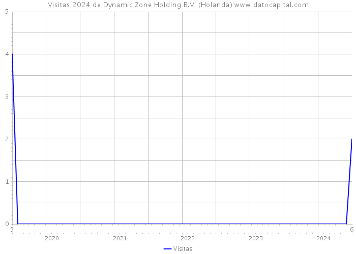 Visitas 2024 de Dynamic Zone Holding B.V. (Holanda) 