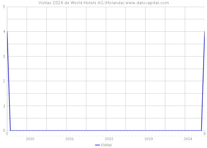 Visitas 2024 de World Hotels AG (Holanda) 