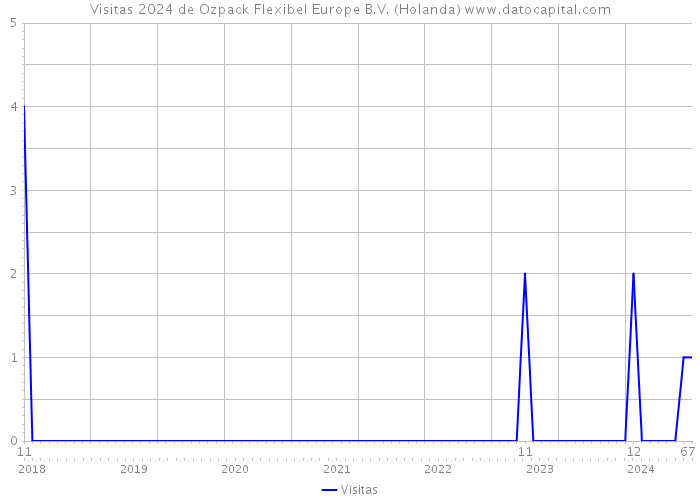 Visitas 2024 de Ozpack Flexibel Europe B.V. (Holanda) 