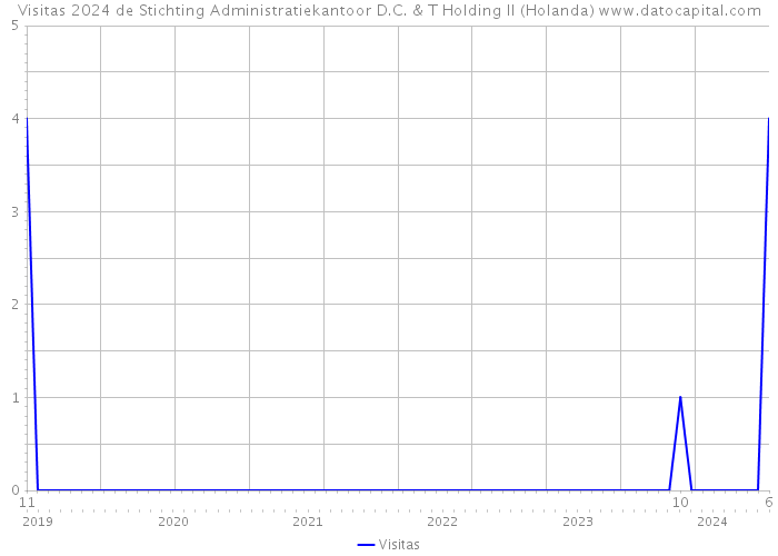 Visitas 2024 de Stichting Administratiekantoor D.C. & T Holding II (Holanda) 