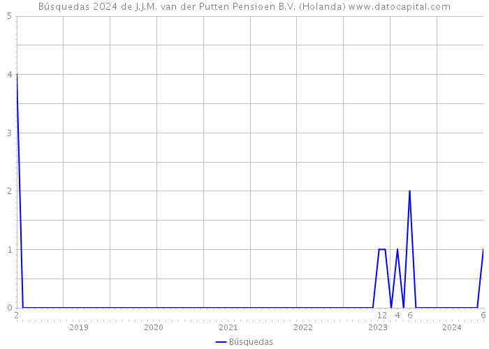 Búsquedas 2024 de J.J.M. van der Putten Pensioen B.V. (Holanda) 