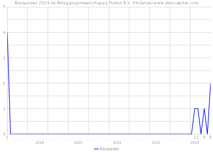 Búsquedas 2024 de Beleggingsmaatschappij Putten B.V. (Holanda) 