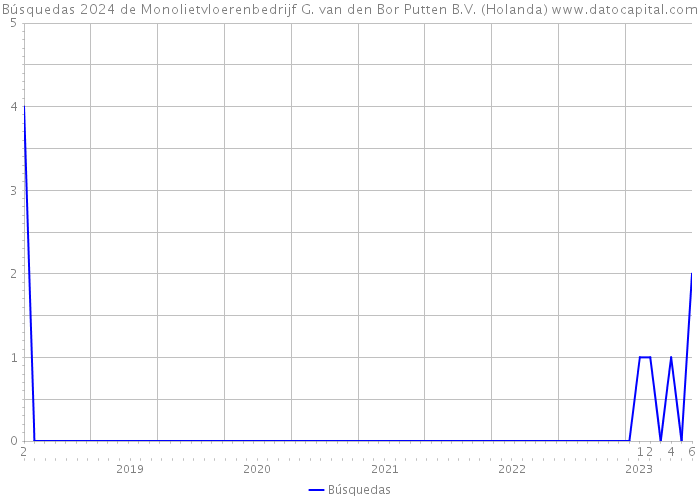 Búsquedas 2024 de Monolietvloerenbedrijf G. van den Bor Putten B.V. (Holanda) 