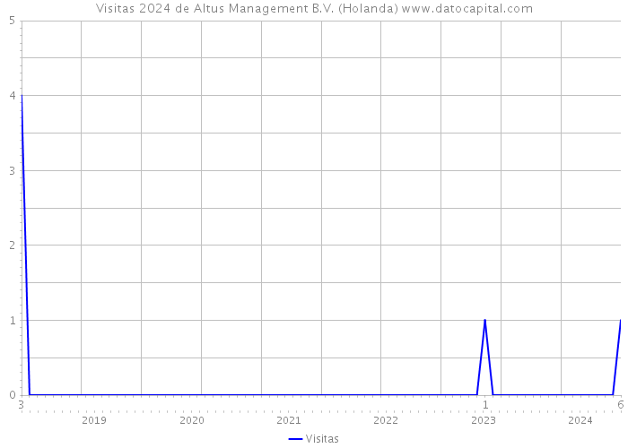 Visitas 2024 de Altus Management B.V. (Holanda) 