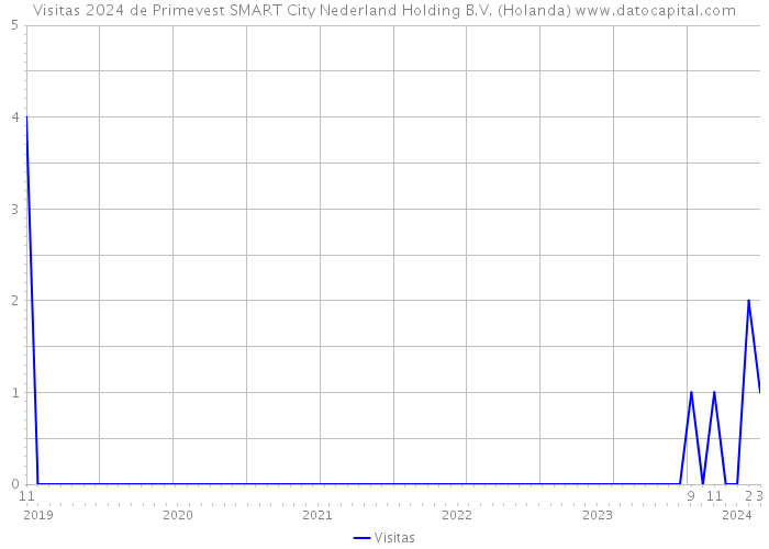 Visitas 2024 de Primevest SMART City Nederland Holding B.V. (Holanda) 