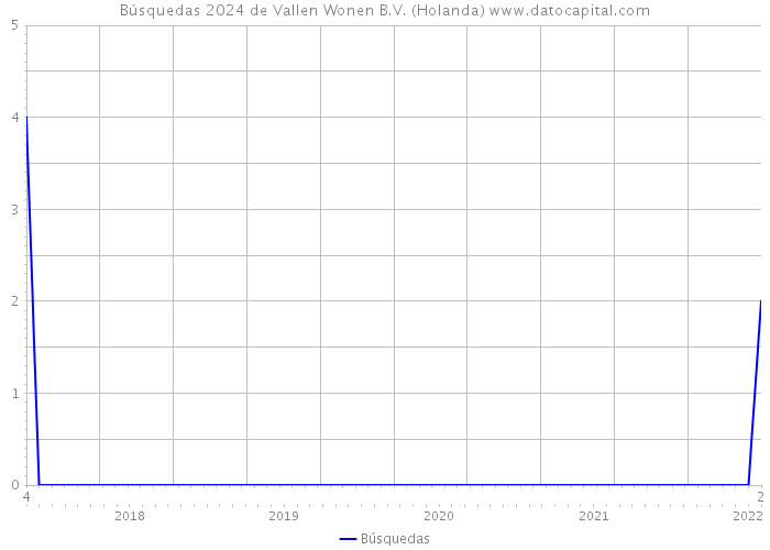 Búsquedas 2024 de Vallen Wonen B.V. (Holanda) 