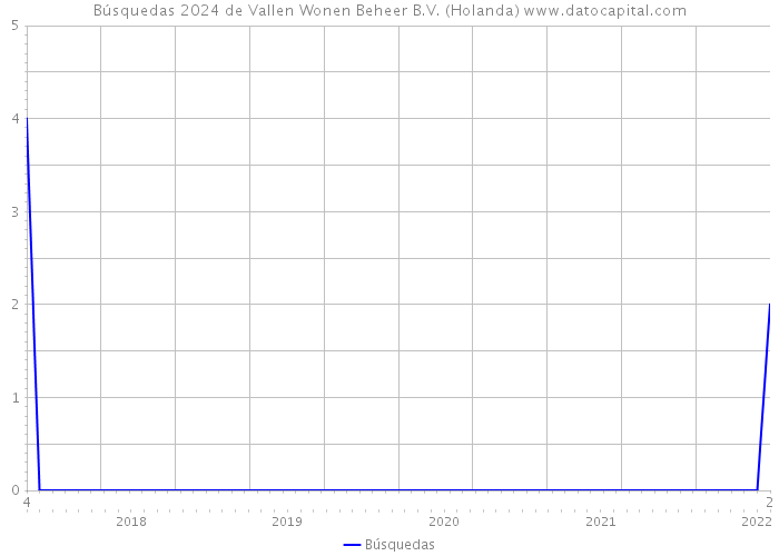 Búsquedas 2024 de Vallen Wonen Beheer B.V. (Holanda) 