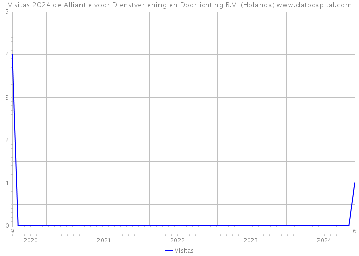 Visitas 2024 de Alliantie voor Dienstverlening en Doorlichting B.V. (Holanda) 