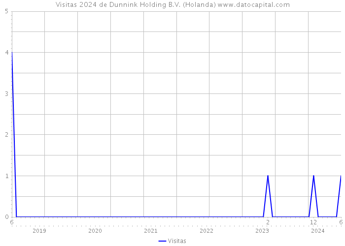 Visitas 2024 de Dunnink Holding B.V. (Holanda) 