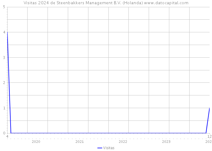 Visitas 2024 de Steenbakkers Management B.V. (Holanda) 