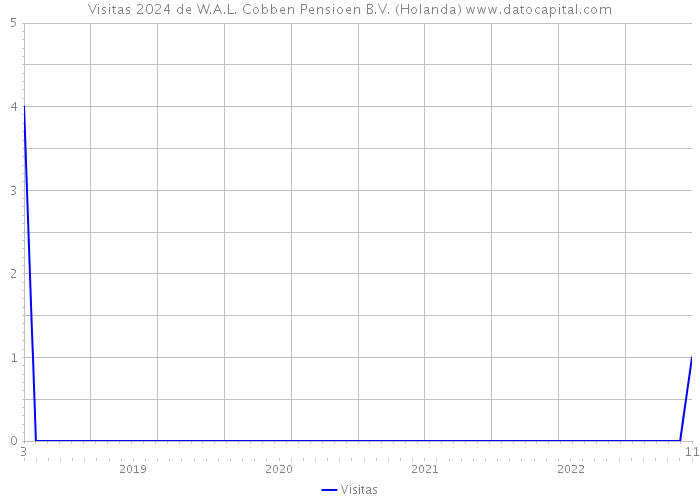 Visitas 2024 de W.A.L. Cobben Pensioen B.V. (Holanda) 