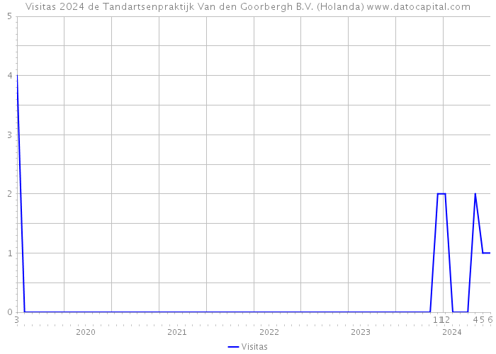 Visitas 2024 de Tandartsenpraktijk Van den Goorbergh B.V. (Holanda) 