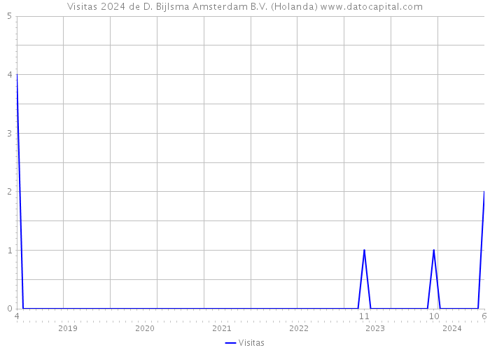 Visitas 2024 de D. Bijlsma Amsterdam B.V. (Holanda) 