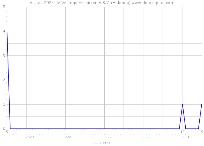 Visitas 2024 de Vellinga Architecten B.V. (Holanda) 