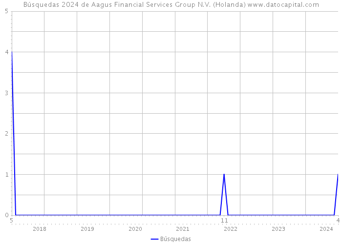 Búsquedas 2024 de Aagus Financial Services Group N.V. (Holanda) 