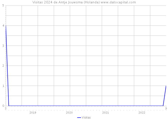 Visitas 2024 de Antje Jouwsma (Holanda) 