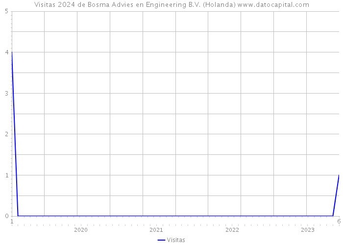 Visitas 2024 de Bosma Advies en Engineering B.V. (Holanda) 