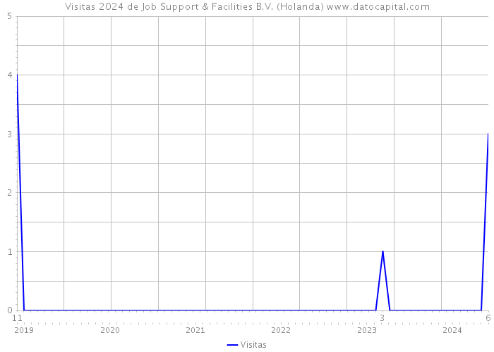 Visitas 2024 de Job Support & Facilities B.V. (Holanda) 