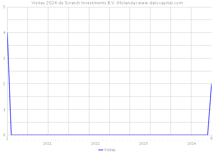 Visitas 2024 de Scratch Investments B.V. (Holanda) 