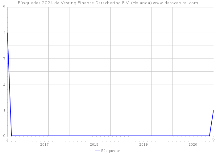Búsquedas 2024 de Vesting Finance Detachering B.V. (Holanda) 