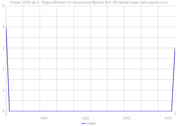 Visitas 2024 de K. Hilgen Emmer-Compascuum Beheer B.V. (Holanda) 