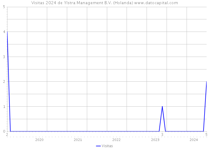 Visitas 2024 de Ylstra Management B.V. (Holanda) 