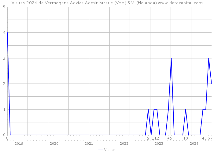 Visitas 2024 de Vermogens Advies Administratie (VAA) B.V. (Holanda) 