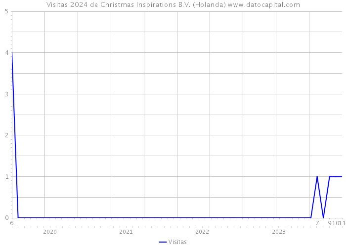 Visitas 2024 de Christmas Inspirations B.V. (Holanda) 