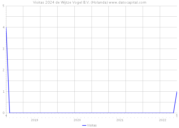 Visitas 2024 de Wijtze Vogel B.V. (Holanda) 