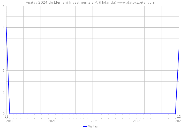 Visitas 2024 de Element Investments B.V. (Holanda) 