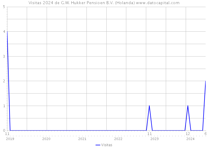 Visitas 2024 de G.W. Hukker Pensioen B.V. (Holanda) 