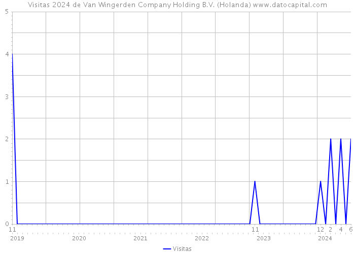 Visitas 2024 de Van Wingerden Company Holding B.V. (Holanda) 