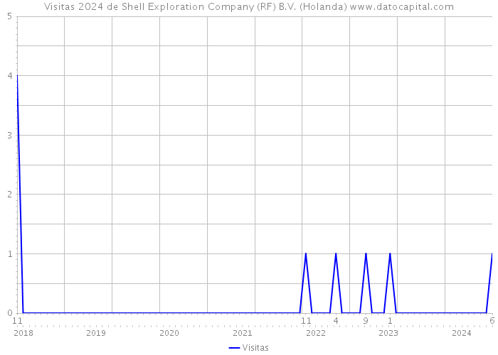 Visitas 2024 de Shell Exploration Company (RF) B.V. (Holanda) 