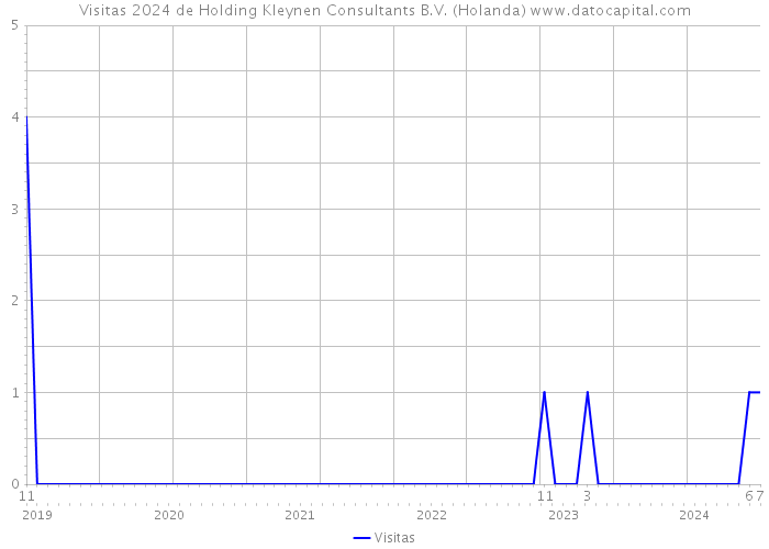 Visitas 2024 de Holding Kleynen Consultants B.V. (Holanda) 