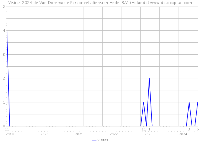 Visitas 2024 de Van Doremaele Personeelsdiensten Hedel B.V. (Holanda) 