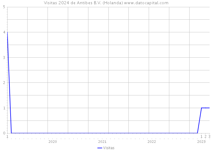 Visitas 2024 de Antibes B.V. (Holanda) 