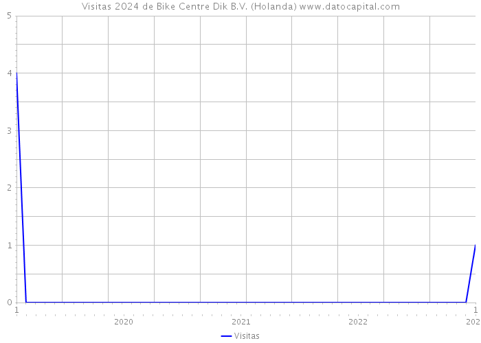 Visitas 2024 de Bike Centre Dik B.V. (Holanda) 