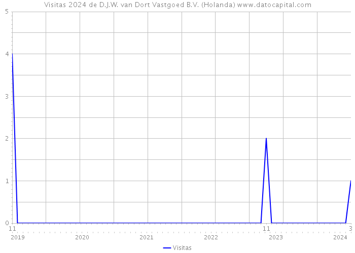 Visitas 2024 de D.J.W. van Dort Vastgoed B.V. (Holanda) 