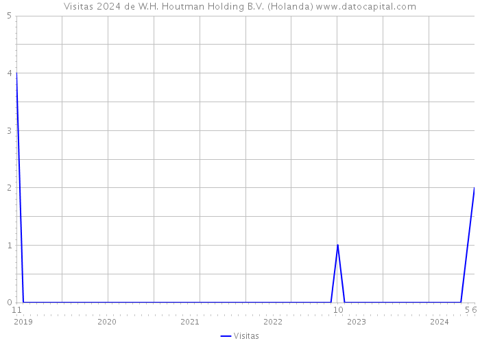 Visitas 2024 de W.H. Houtman Holding B.V. (Holanda) 