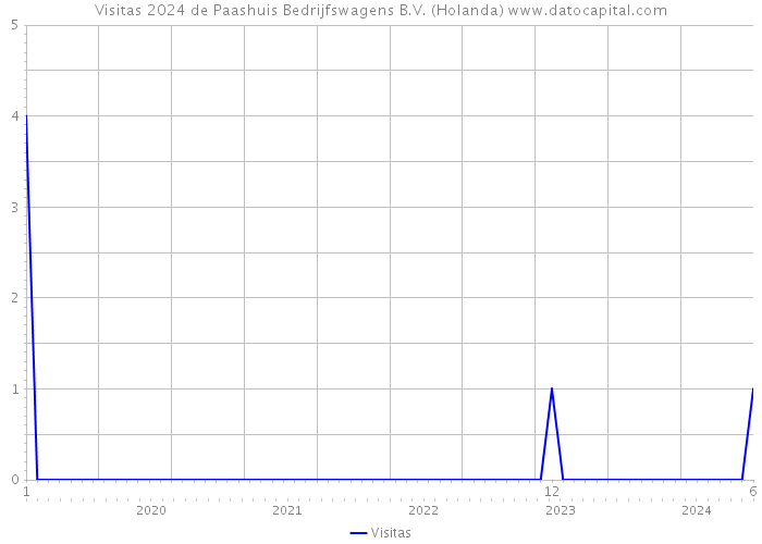 Visitas 2024 de Paashuis Bedrijfswagens B.V. (Holanda) 